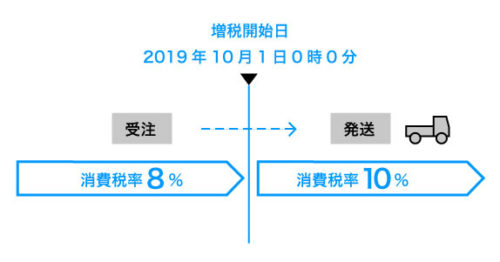 消費税増税に伴う経過措置対応に関するご案内